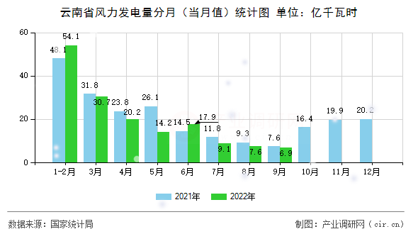 云南省風力發電量分月（當月值）統計圖