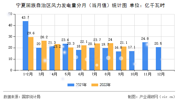 寧夏回族自治區(qū)風力發(fā)電量分月（當月值）統(tǒng)計圖
