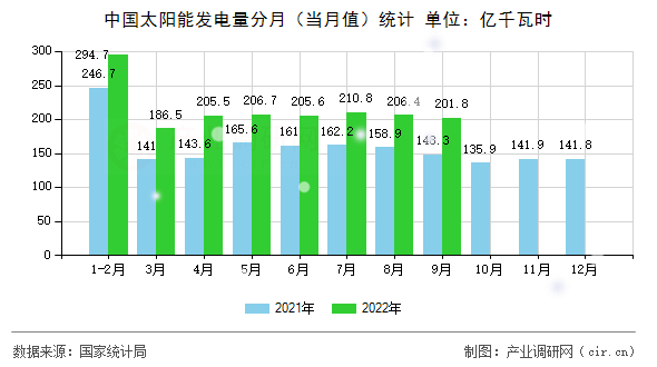 中國太陽能發電量分月（當月值）統計