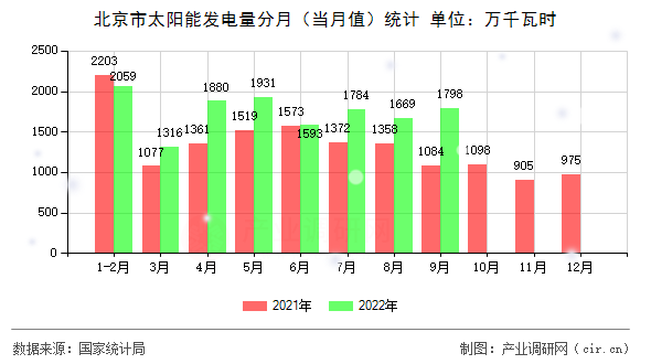 北京市太陽(yáng)能發(fā)電量分月（當(dāng)月值）統(tǒng)計(jì)