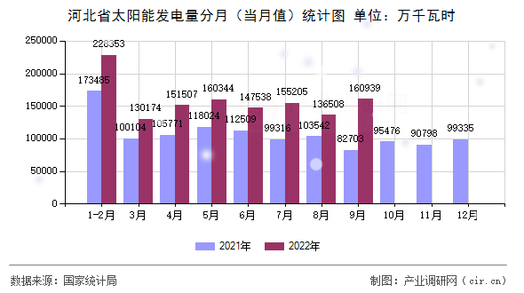 河北省太陽能發電量分月（當月值）統計圖