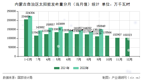 內(nèi)蒙古自治區(qū)太陽能發(fā)電量分月（當(dāng)月值）統(tǒng)計