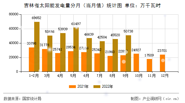吉林省太陽能發電量分月（當月值）統計圖