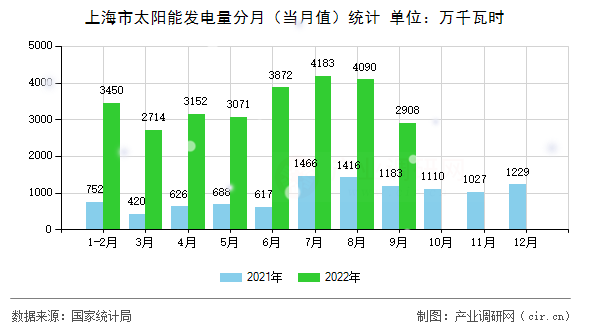 上海市太陽能發電量分月（當月值）統計