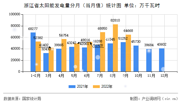 浙江省太陽能發電量分月（當月值）統計圖