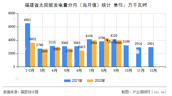 福建省太陽能發電量分月（當月值）統計