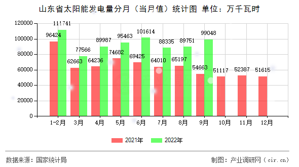 山東省太陽能發電量分月（當月值）統計圖