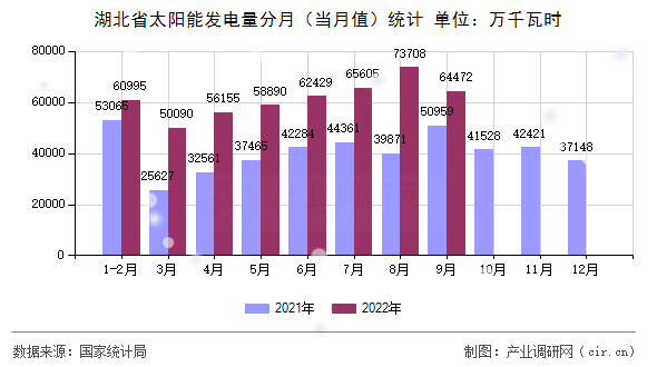 湖北省太陽能發電量分月（當月值）統計