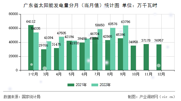 廣東省太陽能發電量分月（當月值）統計圖