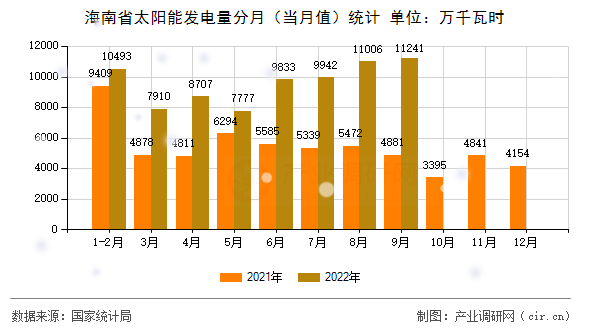 海南省太陽能發(fā)電量分月（當(dāng)月值）統(tǒng)計(jì)