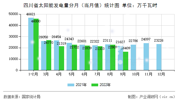 四川省太陽能發電量分月（當月值）統計圖
