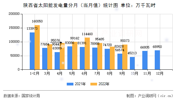 陜西省太陽能發電量分月（當月值）統計圖