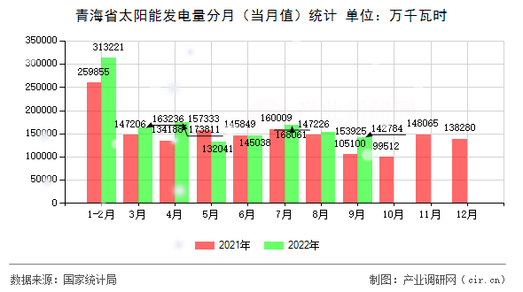 青海省太陽能發電量分月（當月值）統計