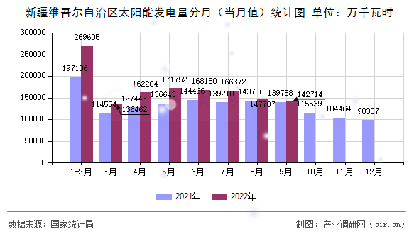新疆維吾爾自治區(qū)太陽能發(fā)電量分月（當月值）統(tǒng)計圖