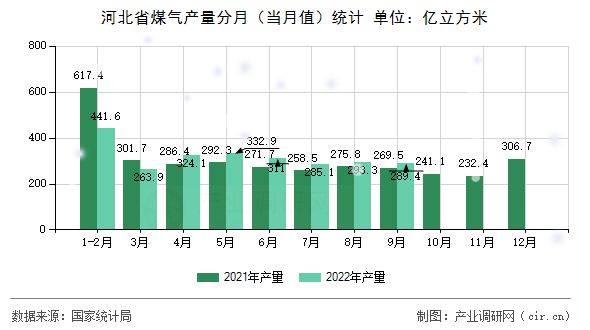 河北省煤氣產量分月（當月值）統計