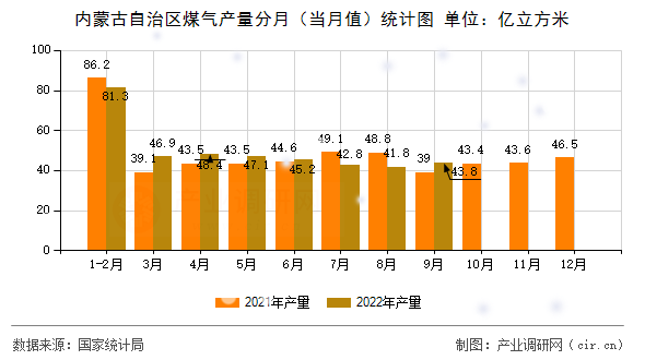內蒙古自治區煤氣產量分月（當月值）統計圖