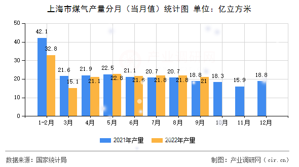 上海市煤氣產量分月（當月值）統計圖
