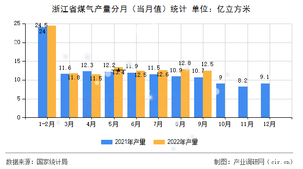 浙江省煤氣產量分月（當月值）統計