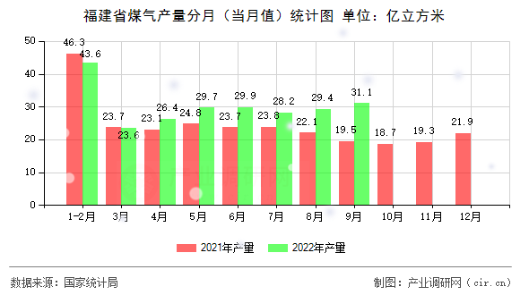 福建省煤氣產量分月（當月值）統計圖