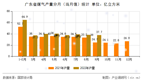 廣東省煤氣產量分月（當月值）統計