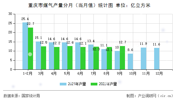 重慶市煤氣產量分月（當月值）統計圖