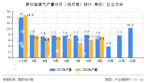 貴州省煤氣產量分月（當月值）統計