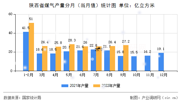 陜西省煤氣產(chǎn)量分月（當月值）統(tǒng)計圖