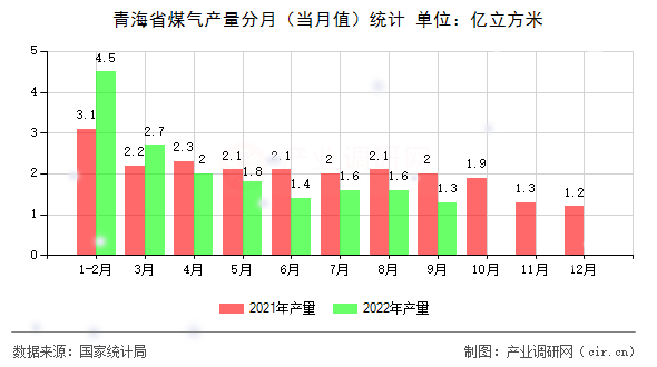 青海省煤氣產量分月（當月值）統計