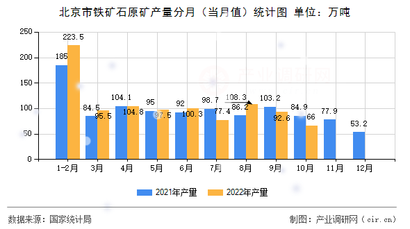北京市鐵礦石原礦產量分月（當月值）統計圖