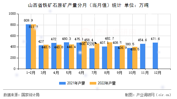 山西省鐵礦石原礦產量分月（當月值）統計