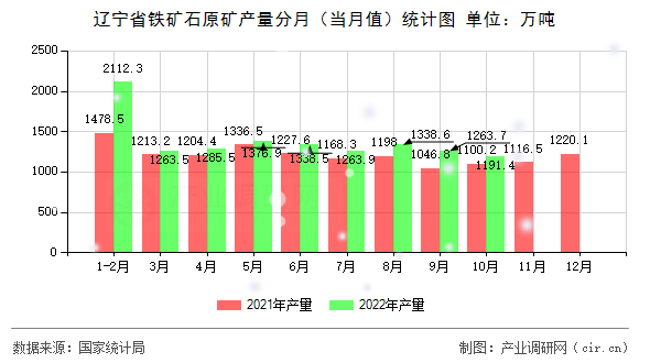 遼寧省鐵礦石原礦產量分月（當月值）統計圖