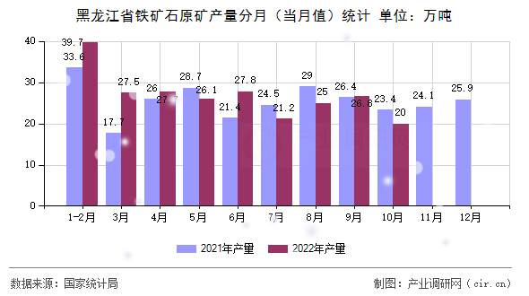 黑龍江省鐵礦石原礦產量分月（當月值）統計