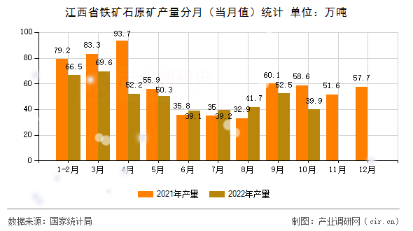 江西省鐵礦石原礦產(chǎn)量分月（當月值）統(tǒng)計