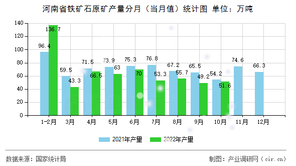 河南省鐵礦石原礦產量分月（當月值）統計圖