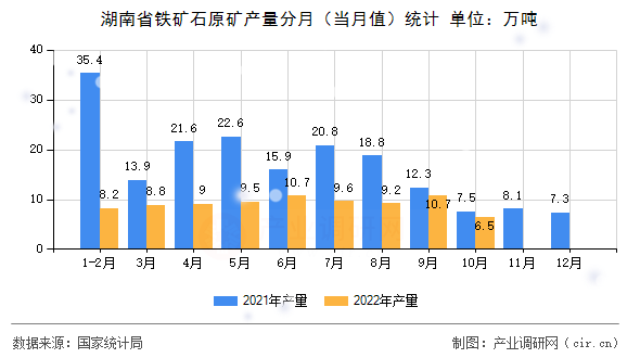 湖南省鐵礦石原礦產量分月（當月值）統計