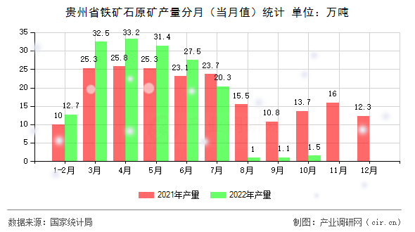 貴州省鐵礦石原礦產量分月（當月值）統計