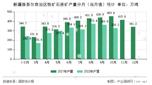 新疆維吾爾自治區鐵礦石原礦產量分月（當月值）統計