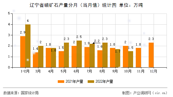 遼寧省磷礦石產(chǎn)量分月（當月值）統(tǒng)計圖
