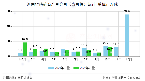 河南省磷礦石產(chǎn)量分月（當(dāng)月值）統(tǒng)計(jì)