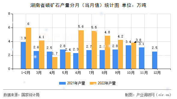 湖南省磷礦石產量分月（當月值）統計圖