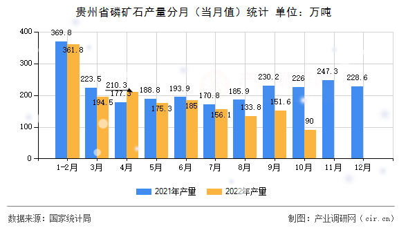 貴州省磷礦石產量分月（當月值）統計