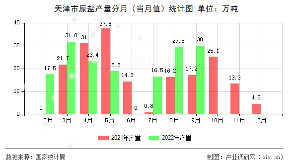 天津市原鹽產量分月（當月值）統計圖
