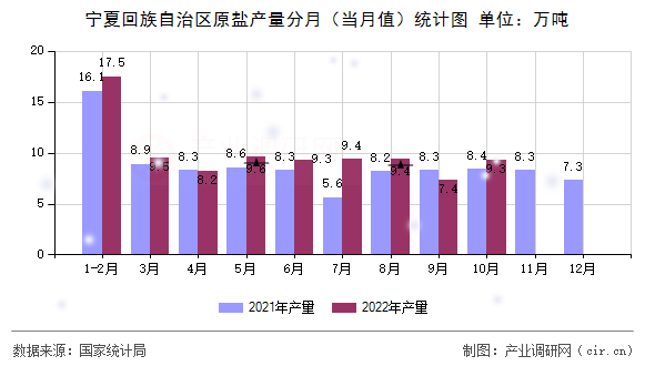 寧夏回族自治區原鹽產量分月（當月值）統計圖