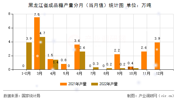 黑龍江省成品糖產量分月（當月值）統計圖