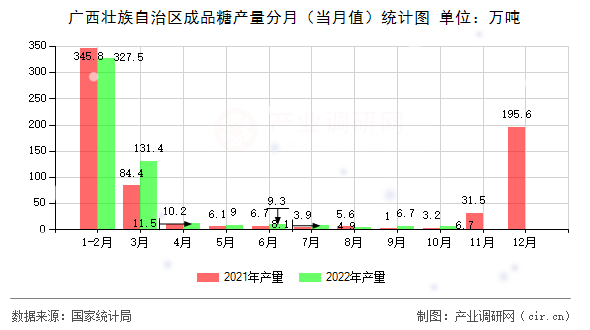 廣西壯族自治區成品糖產量分月（當月值）統計圖