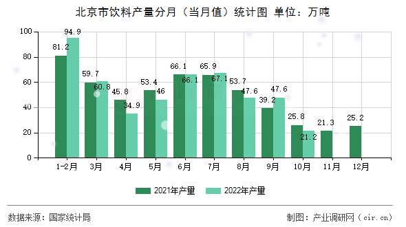 北京市飲料產量分月（當月值）統計圖