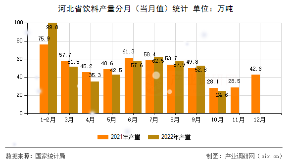 河北省飲料產量分月（當月值）統計