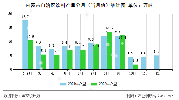 內蒙古自治區飲料產量分月（當月值）統計圖