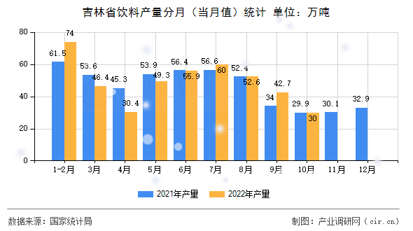 吉林省飲料產量分月（當月值）統計