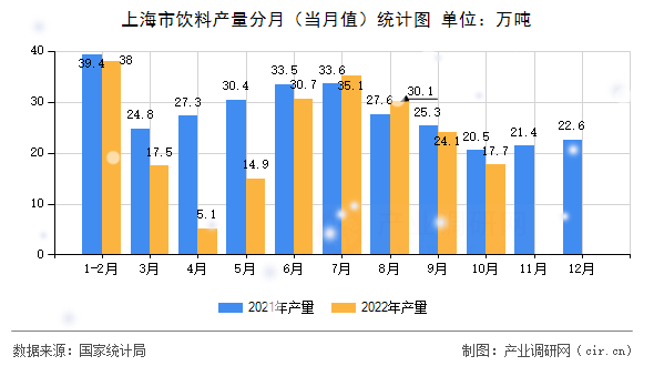 上海市飲料產量分月（當月值）統計圖